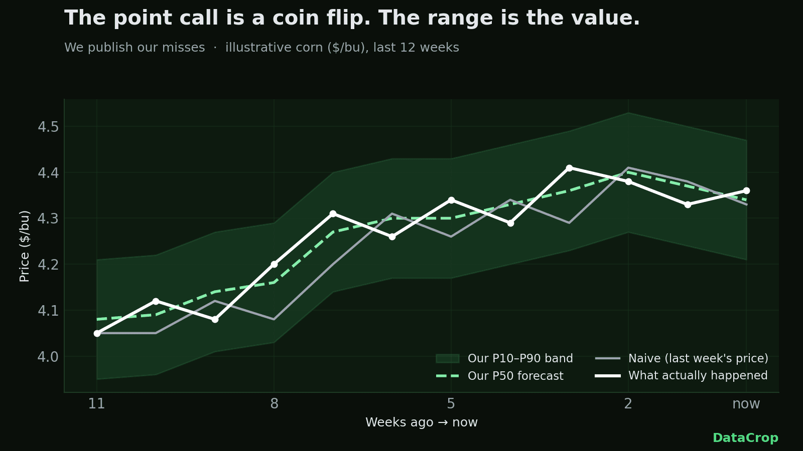 Chart headed "The point call is a coin flip. The range is the value." — a headline this article has since corrected — showing DataCrop's P50 forecast, a naive last-week baseline, and actual corn prices clustered together inside a shaded green P10-P90 band over 12 weeks.